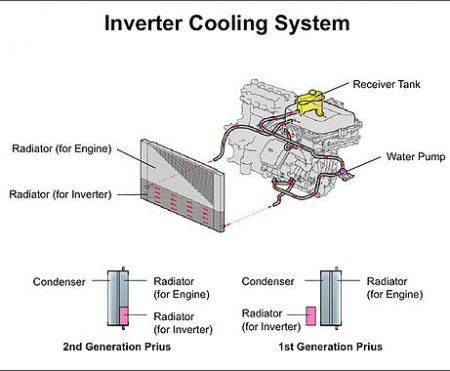 Coolant System Flush | Exclusively Hybrid